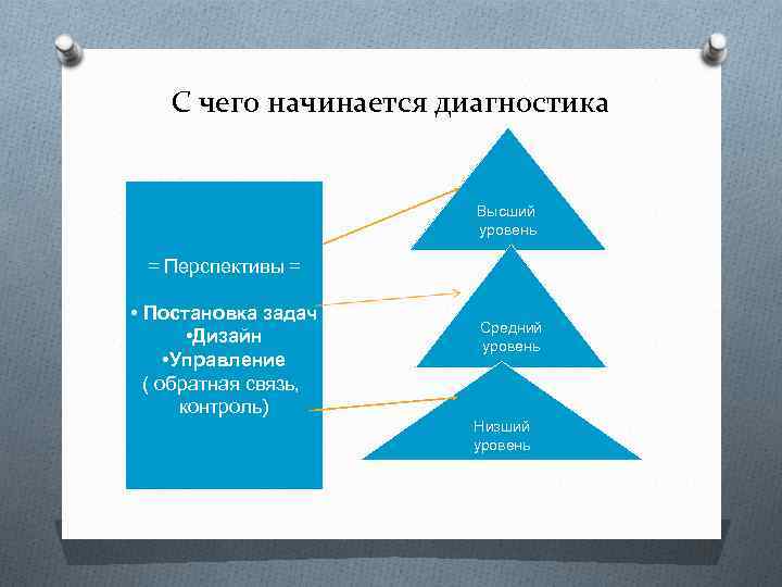 С чего начинается диагностика Высший уровень = Перспективы = • Постановка задач • Дизайн