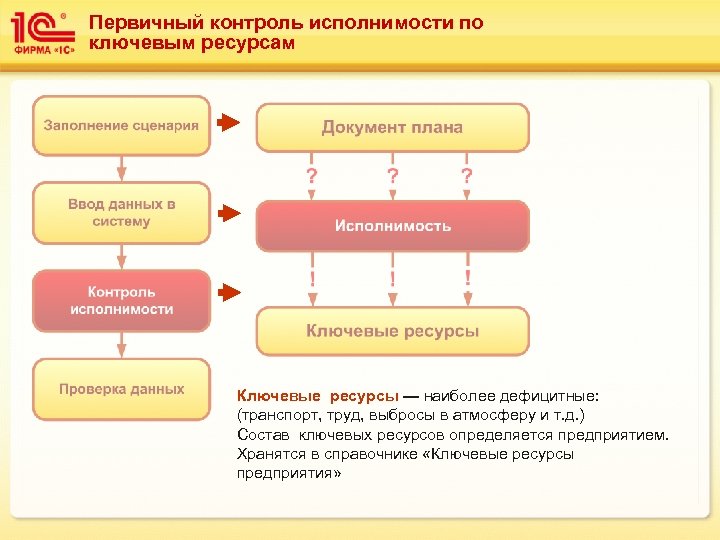 Первичный контроль исполнимости по ключевым ресурсам Ключевые ресурсы — наиболее дефицитные: (транспорт, труд, выбросы