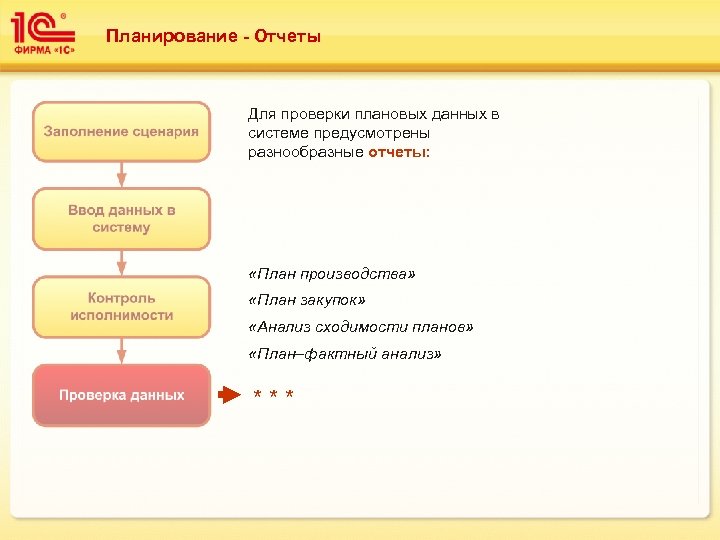 Планирование - Отчеты Для проверки плановых данных в системе предусмотрены разнообразные отчеты: «План производства»