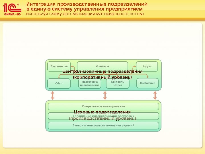 Интеграция производственных подразделений в единую систему управления предприятием используя схему автоматизации материального потока Централизованные