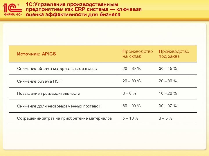 1 С: Управление производственным предприятием как ERP система — ключевая оценка эффективности для бизнеса