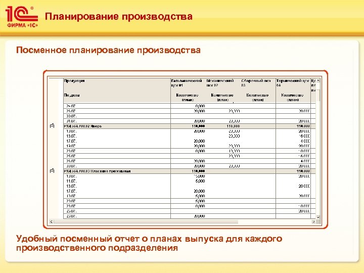 Планирование производства Посменное планирование производства Удобный посменный отчет о планах выпуска для каждого производственного