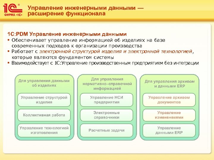 Управление инженерными данными — расширение функционала 1 С: PDM Управление инженерными данными § Обеспечивает