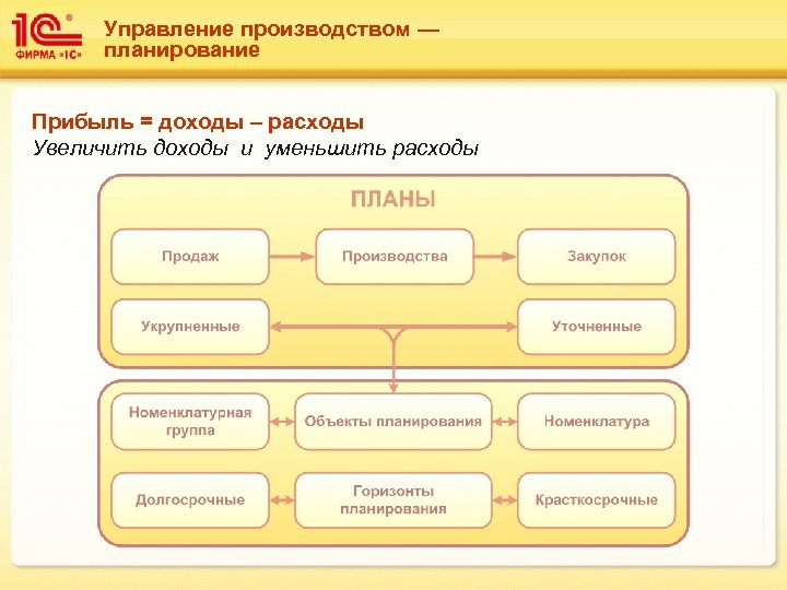 Управление производством — планирование Прибыль = доходы – расходы Увеличить доходы и уменьшить расходы