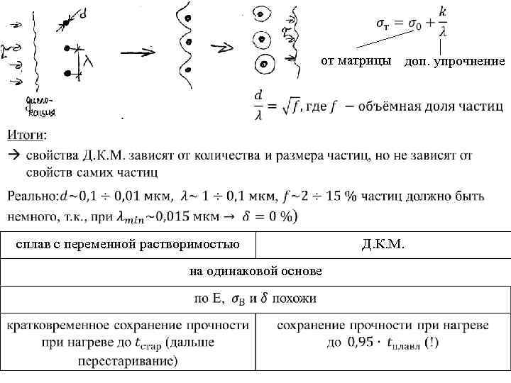 от матрицы доп. упрочнение • сплав с переменной растворимостью на одинаковой основе Д.