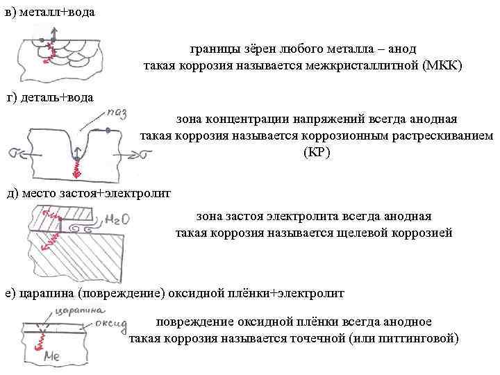 в) металл+вода границы зёрен любого металла – анод такая коррозия называется межкристаллитной (МКК) г)