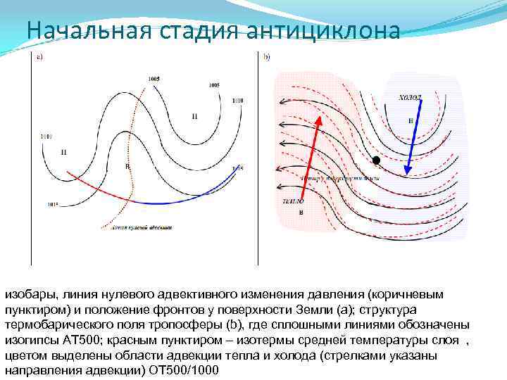 Начальная стадия антициклона изобары, линия нулевого адвективного изменения давления (коричневым пунктиром) и положение фронтов