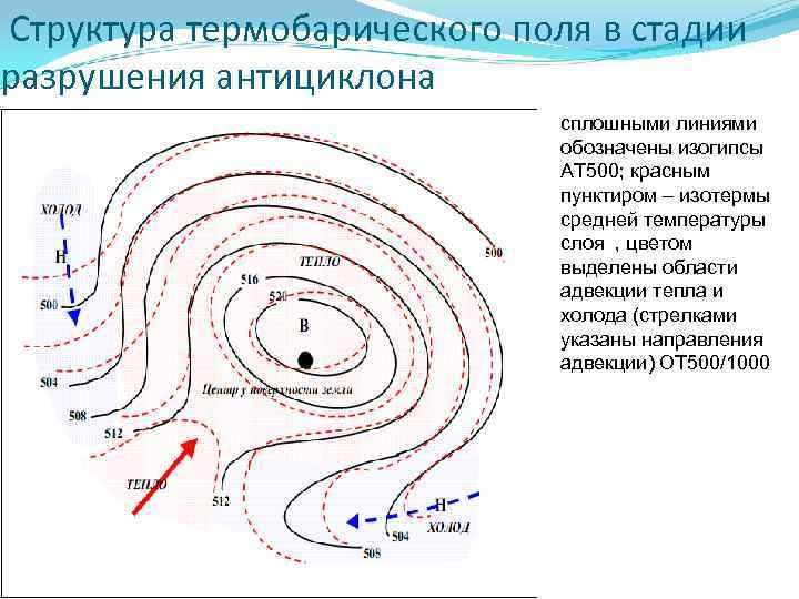 Структура термобарического поля в стадии разрушения антициклона сплошными линиями обозначены изогипсы АТ 500; красным