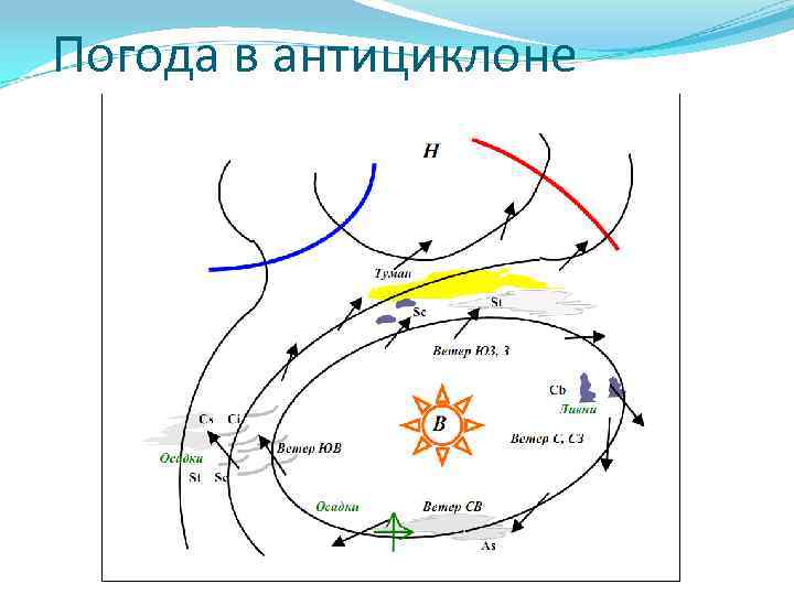 Погода в антициклоне 