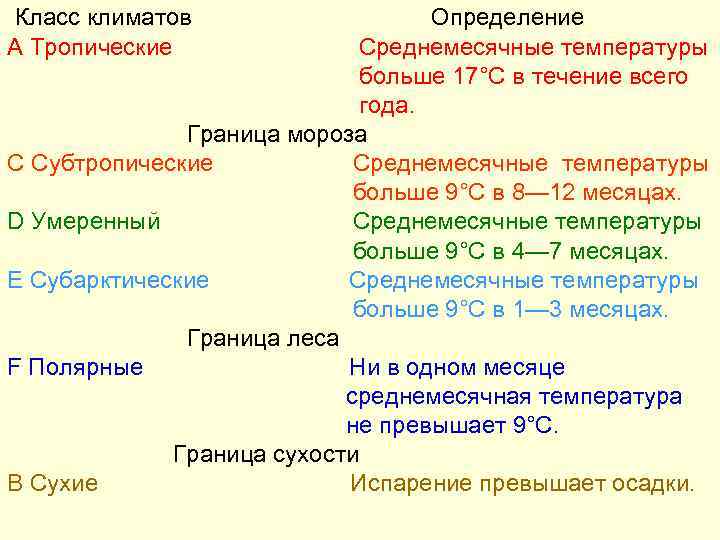 Класс климатов А Тропические Определение Среднемесячные температуры больше 17°С в течение всего года. Граница