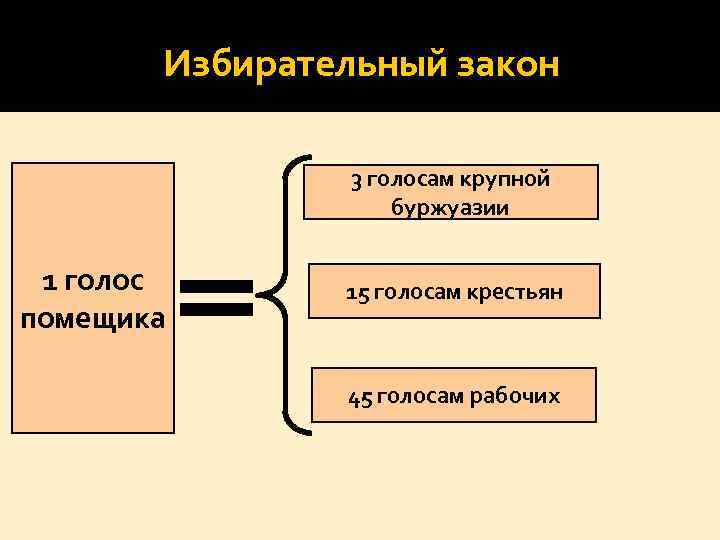 Избирательный закон 3 голосам крупной буржуазии 1 голос помещика 15 голосам крестьян 45 голосам