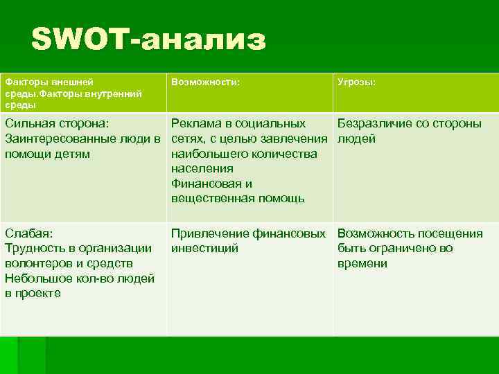 SWOT-анализ Факторы внешней среды. Факторы внутренний среды Возможности: Угрозы: Сильная сторона: Реклама в социальных