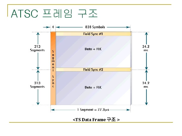 ATSC 프레임 구조 <TS Data Frame 구조 > 