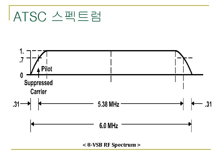 ATSC 스펙트럼 < 8 -VSB RF Spectrum > 