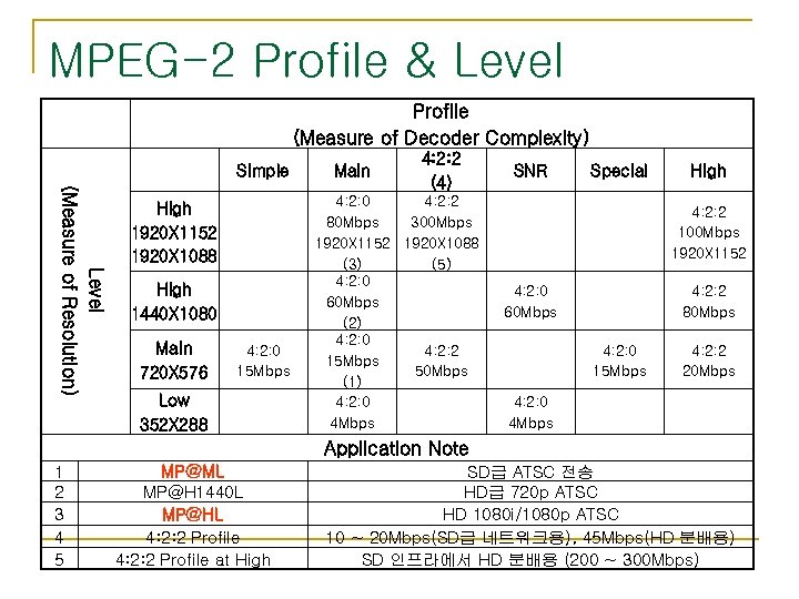 MPEG-2 Profile & Level Profile (Measure of Decoder Complexity) Simple Level (Measure of Resolution)