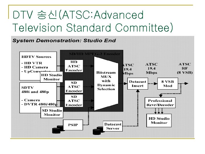 DTV 송신(ATSC: Advanced Television Standard Committee) 
