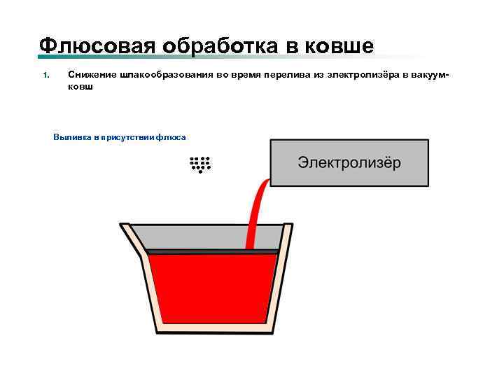 Флюсовая обработка в ковше 1. Снижение шлакообразования во время перелива из электролизёра в вакуумковш