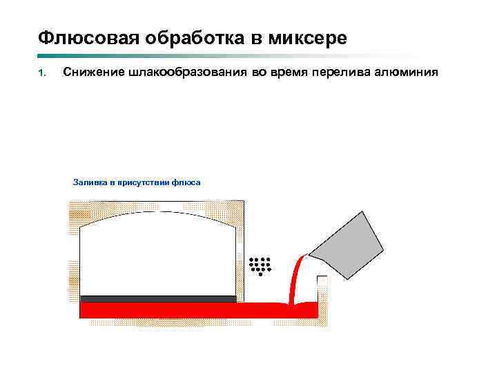 Флюсовая обработка в миксере 1. Снижение шлакообразования во время перелива алюминия Заливка в присутствии