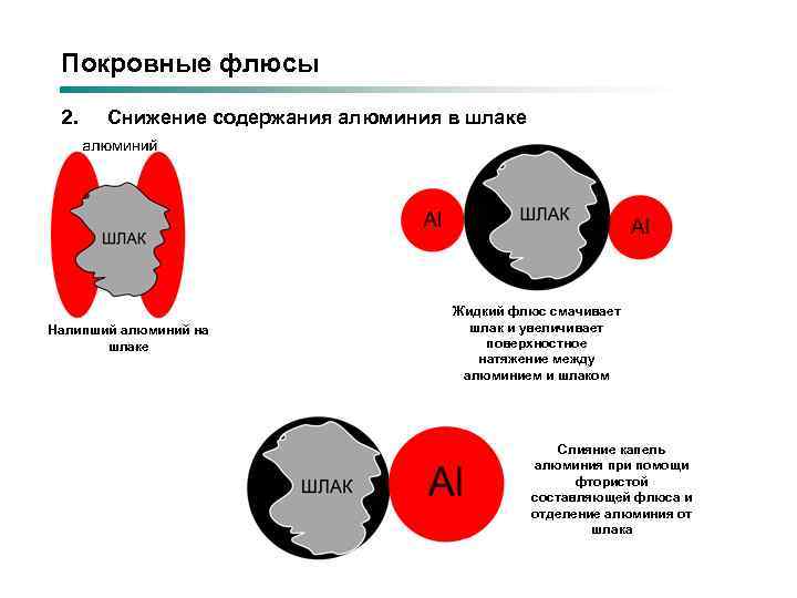 Покровные флюсы 2. Снижение содержания алюминия в шлаке Налипший алюминий на шлаке Жидкий флюс