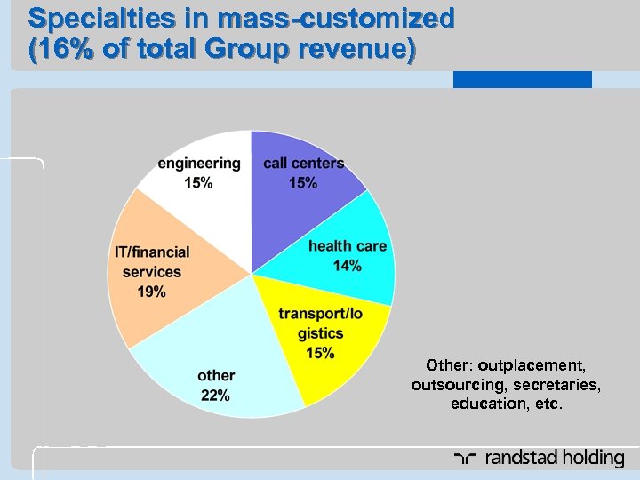 Specialties in mass-customized (16% of total Group revenue) Other: outplacement, outsourcing, secretaries, education, etc.