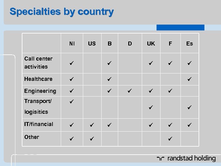 Specialties by country Nl US B Call center activities Transport/ F Es Engineering UK