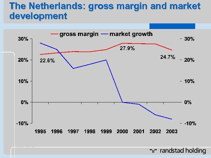 The Netherlands: gross margin and market development 27. 9% 22. 6% 24. 7% 