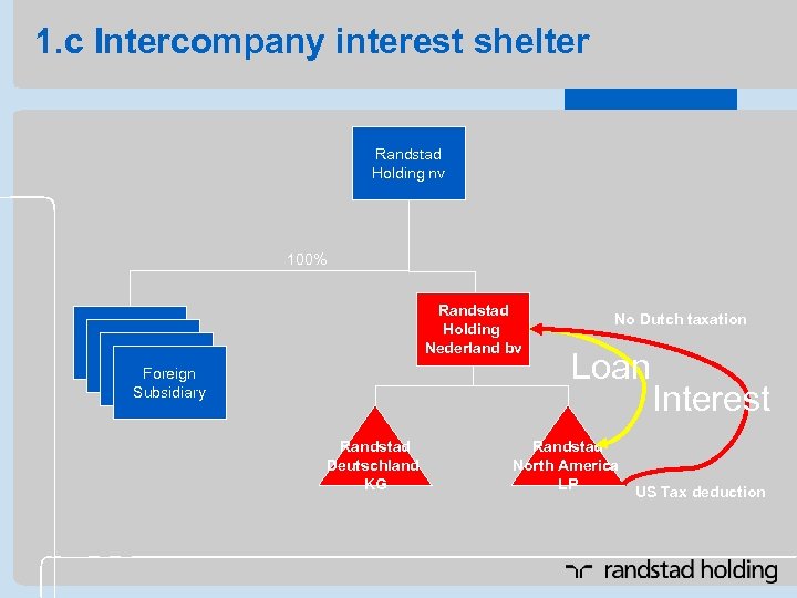 1. c Intercompany interest shelter Randstad Holding nv 100% Randstad Holding Nederland bv Foreign