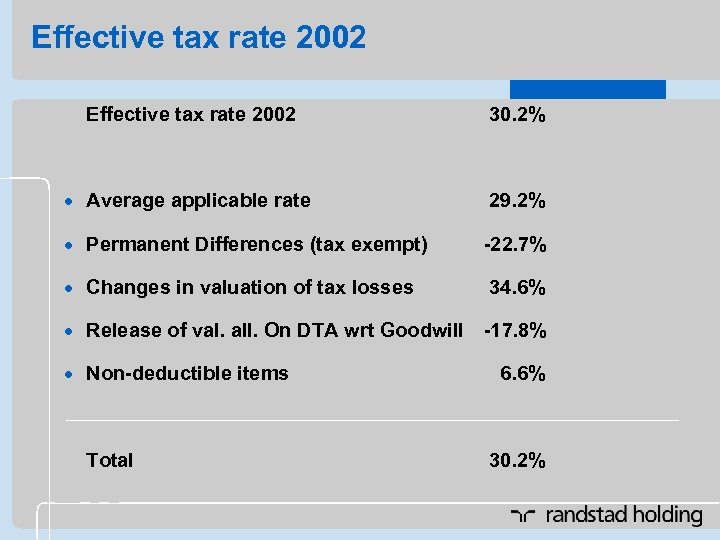 Effective tax rate 2002 30. 2% · Average applicable rate 29. 2% · Permanent
