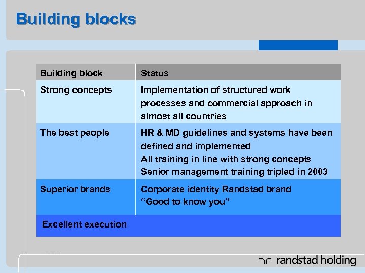 Building blocks Building block Status Strong concepts Implementation of structured work processes and commercial