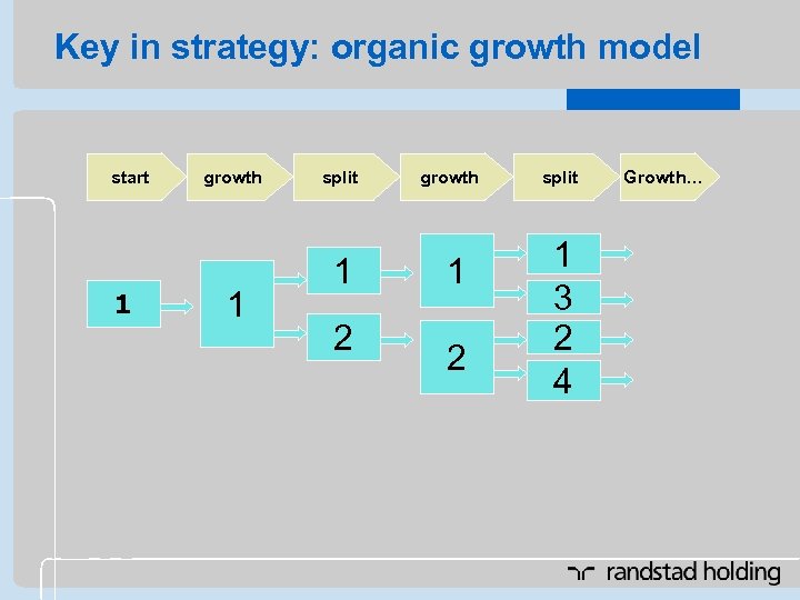 Key in strategy: organic growth model start 1 growth 1 split 1 2 growth