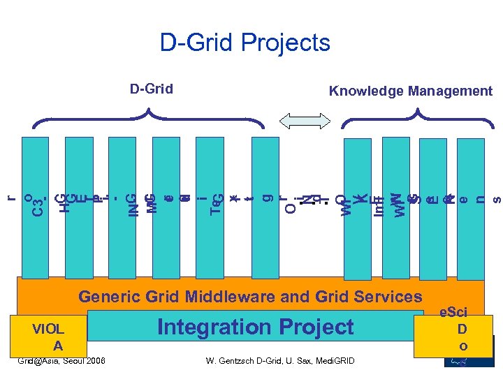 D-Grid Projects D-Grid Knowledge Management r o C 3 HG G r E r
