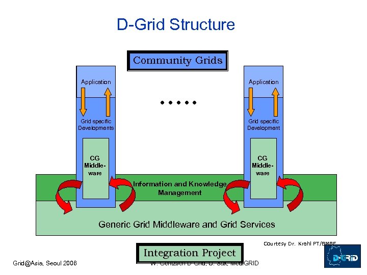D-Grid Structure Community Grids Application Grid specific Developments Grid specific Development CG Middleware Information