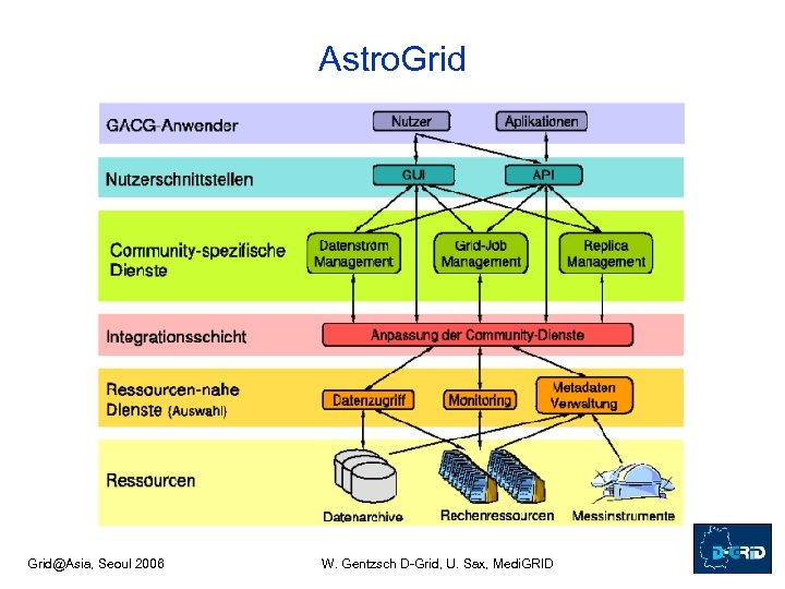Astro. Grid@Asia, Seoul 2006 W. Gentzsch D-Grid, U. Sax, Medi. GRID 