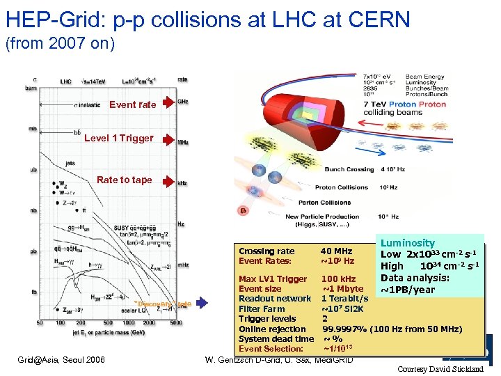 HEP-Grid: p-p collisions at LHC at CERN (from 2007 on) Event rate Level 1