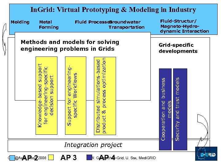 In. Grid: Virtual Prototyping & Modeling in Industry Fluid Processes Groundwater Transportation Distributed simulations-based
