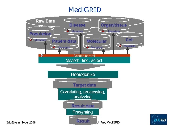 Medi. GRID Raw Data Disease Organ/tissue Metadata Population Metadata Patient data Molecular Metadata Access