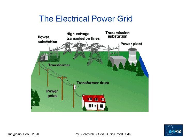 The Electrical Power Grid@Asia, Seoul 2006 W. Gentzsch D-Grid, U. Sax, Medi. GRID 