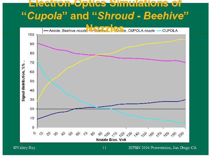 Electron-Optics Simulations of “Cupola” and “Shroud - Beehive” Nozzles ©Valery Ray 11 EIPBN 2004