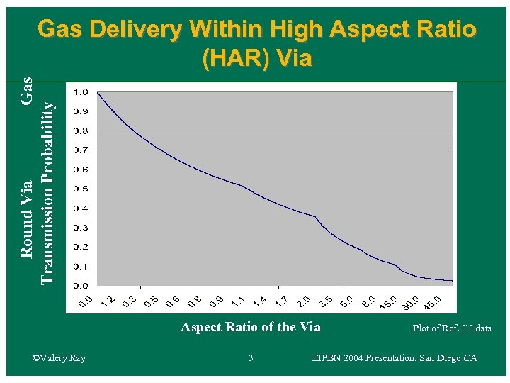 Round Via Gas Transmission Probability Gas Delivery Within High Aspect Ratio (HAR) Via Aspect