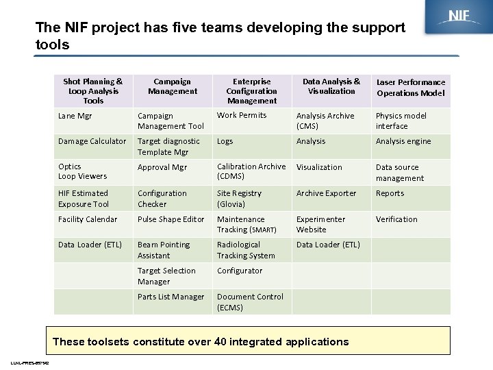 The NIF project has five teams developing the support tools Shot Planning & Loop