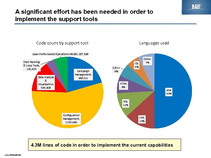 A significant effort has been needed in order to implement the support tools Code