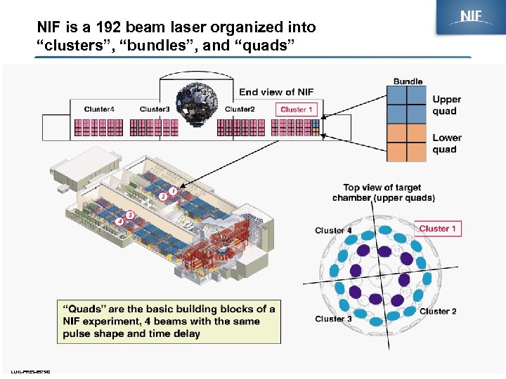 NIF is a 192 beam laser organized into “clusters”, “bundles”, and “quads” LLNL-PRES-657542 