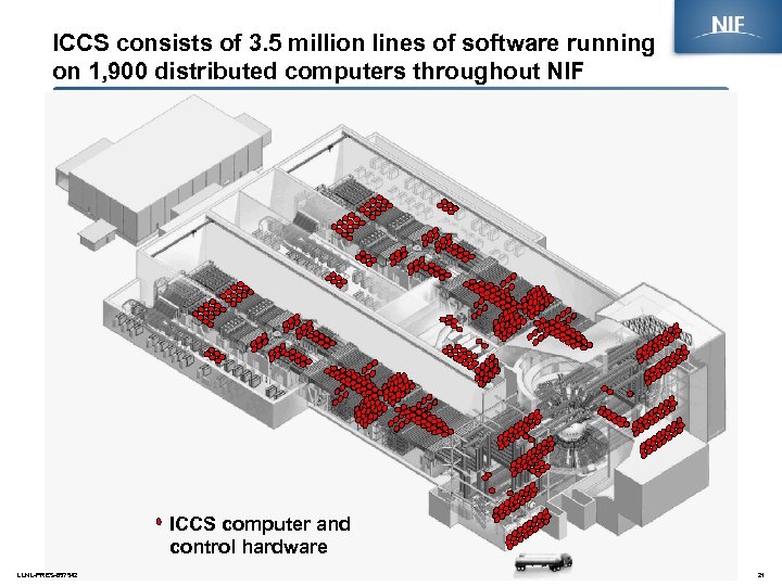 ICCS consists of 3. 5 million lines of software running on 1, 900 distributed