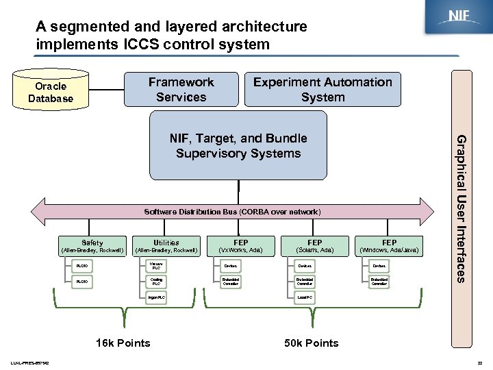 A segmented and layered architecture implements ICCS control system Framework Services Oracle Database Experiment