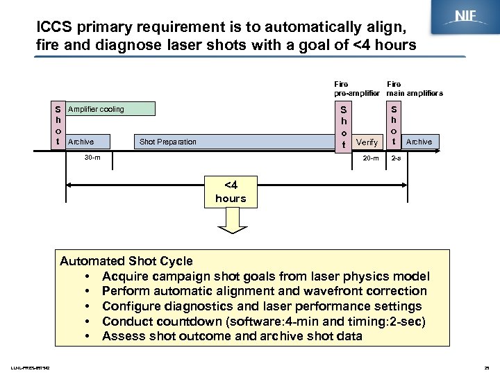 ICCS primary requirement is to automatically align, fire and diagnose laser shots with a