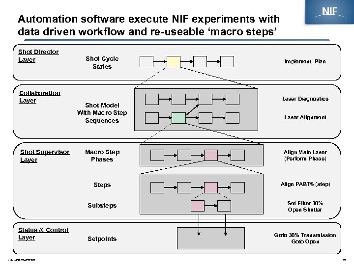 Automation software execute NIF experiments with data driven workflow and re-useable ‘macro steps’ Shot