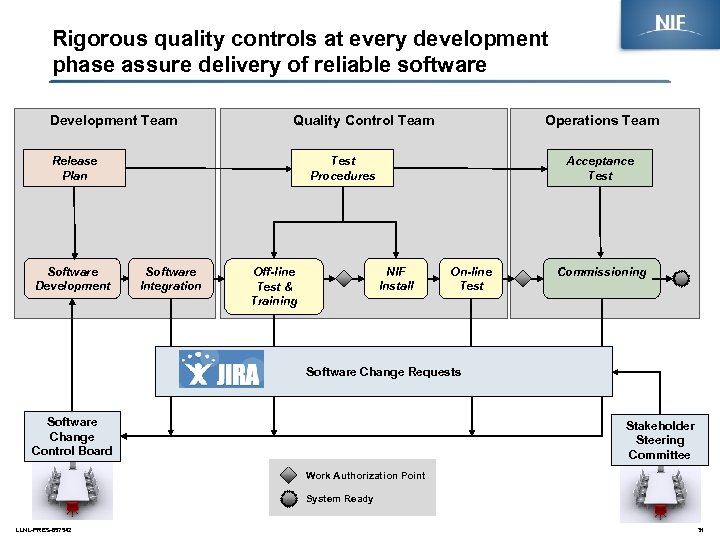 Rigorous quality controls at every development phase assure delivery of reliable software Development Team