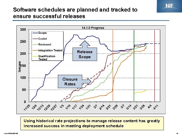 Software schedules are planned and tracked to ensure successful releases Release Scope Closure Rates