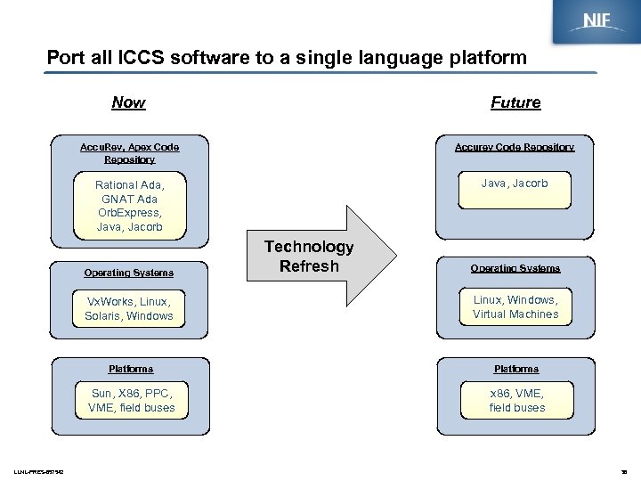 Port all ICCS software to a single language platform Now Future Accu. Rev, Apex