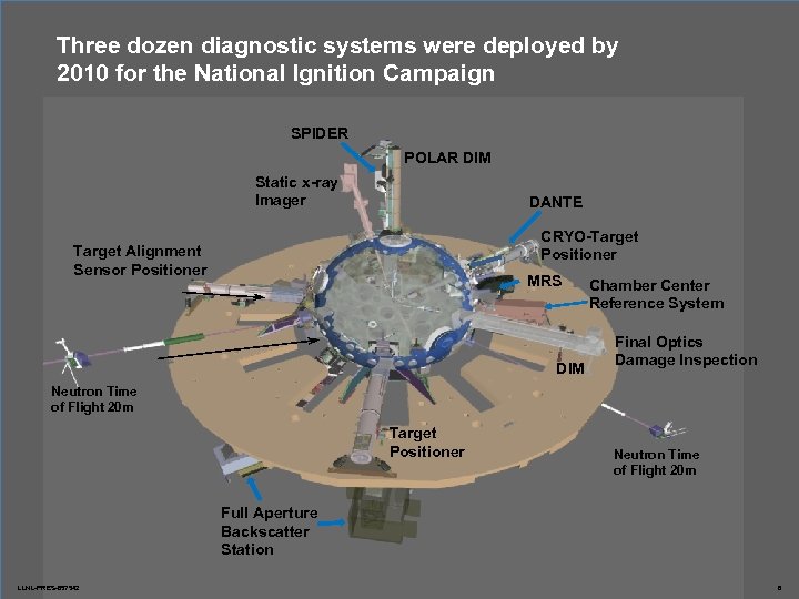 Three dozen diagnostic systems were deployed by 2010 for the National Ignition Campaign SPIDER